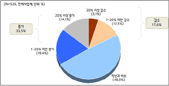 전년대비 2019년 상반기 수출 전망. 중소기업중앙회 제공